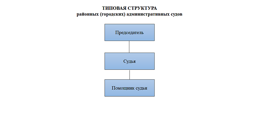 Административная структура. Верховный суд Республики структура. Состав административного суда. Иерархия административных судов. Административный суд структура..